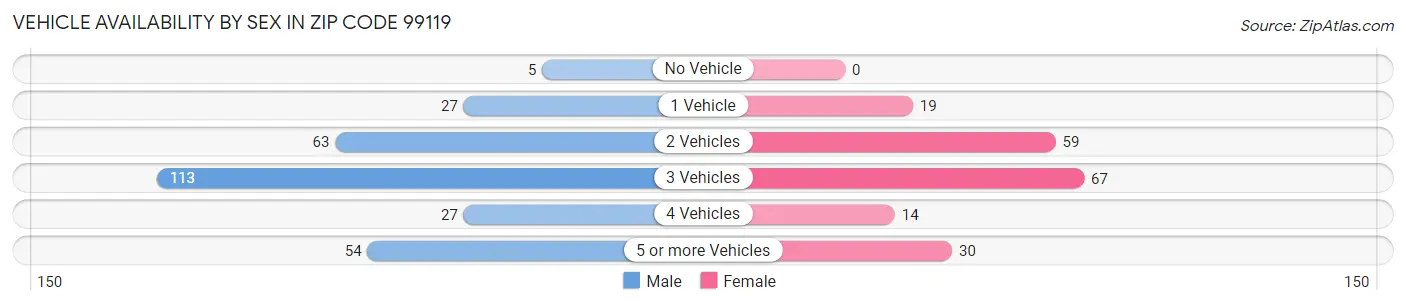 Vehicle Availability by Sex in Zip Code 99119