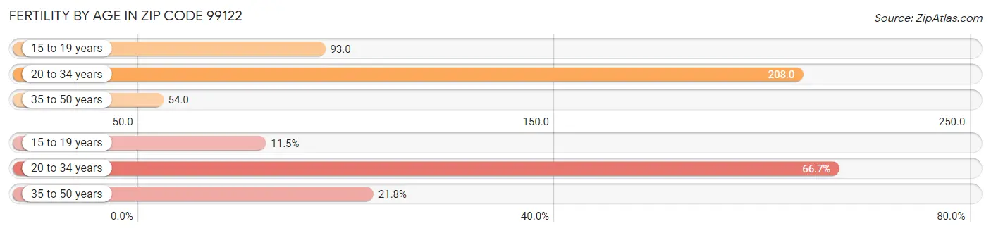 Female Fertility by Age in Zip Code 99122