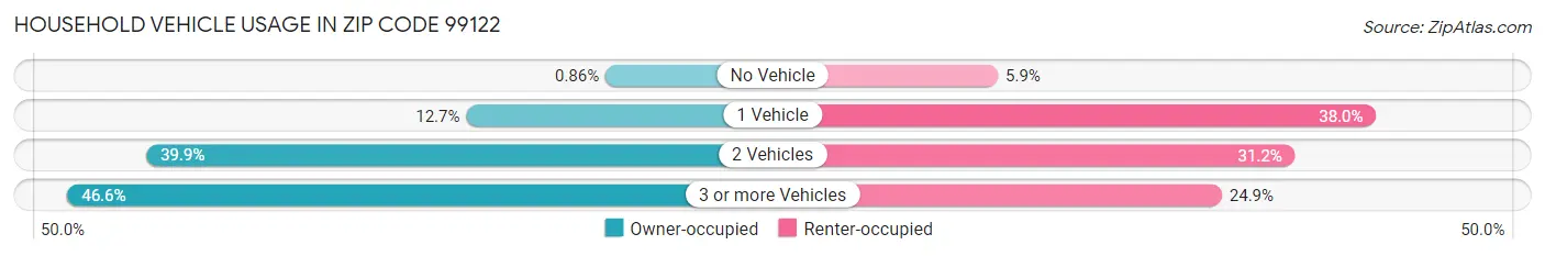 Household Vehicle Usage in Zip Code 99122