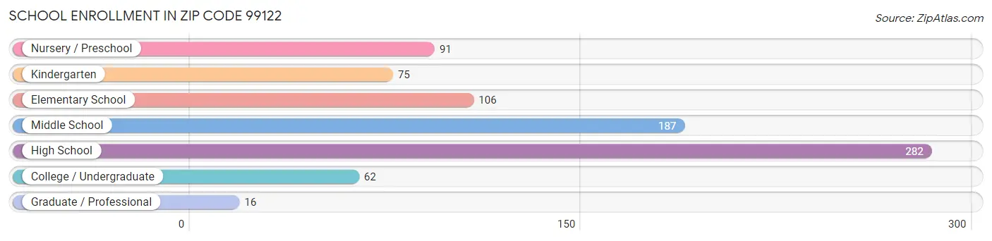 School Enrollment in Zip Code 99122