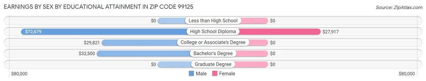 Earnings by Sex by Educational Attainment in Zip Code 99125