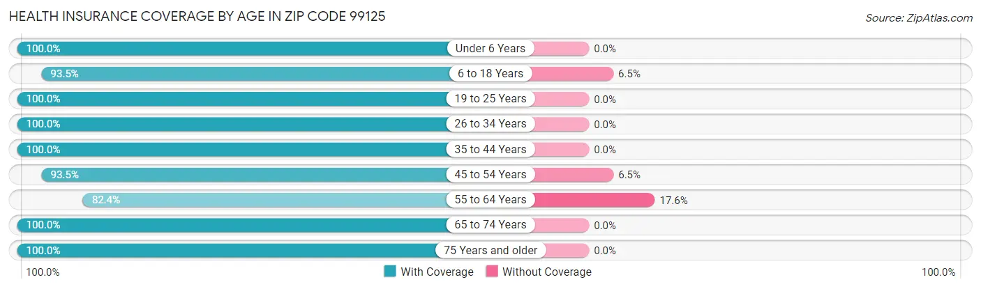 Health Insurance Coverage by Age in Zip Code 99125