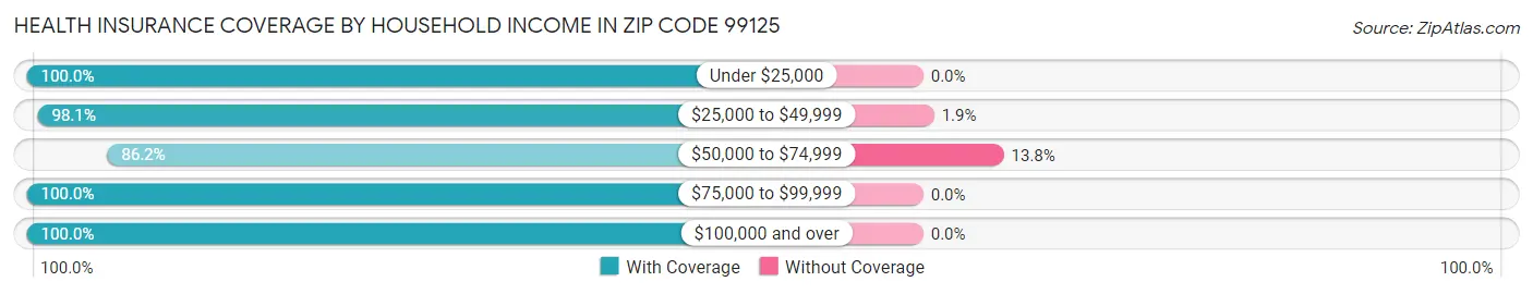 Health Insurance Coverage by Household Income in Zip Code 99125