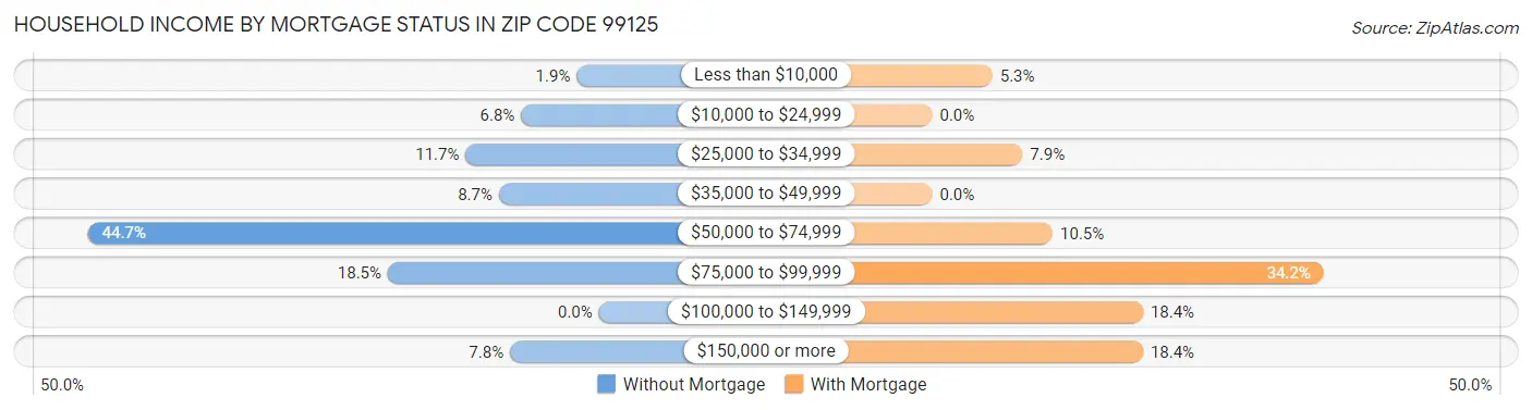 Household Income by Mortgage Status in Zip Code 99125