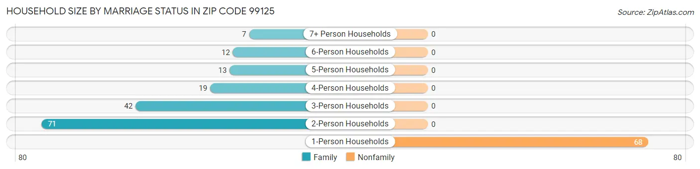Household Size by Marriage Status in Zip Code 99125
