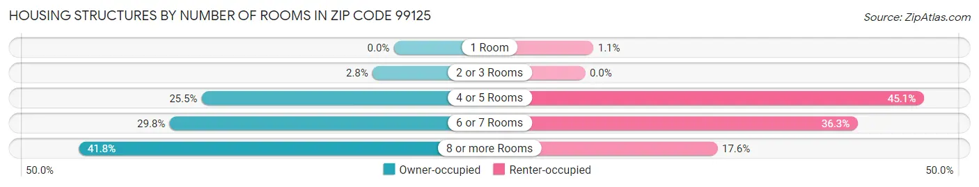 Housing Structures by Number of Rooms in Zip Code 99125