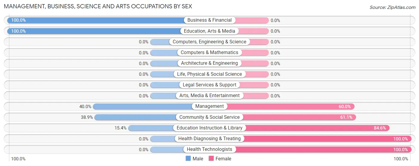 Management, Business, Science and Arts Occupations by Sex in Zip Code 99125