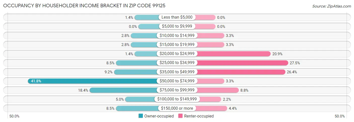 Occupancy by Householder Income Bracket in Zip Code 99125
