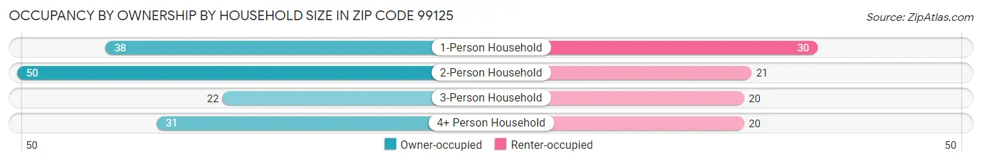 Occupancy by Ownership by Household Size in Zip Code 99125