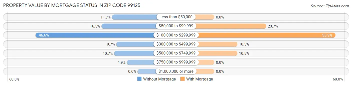 Property Value by Mortgage Status in Zip Code 99125