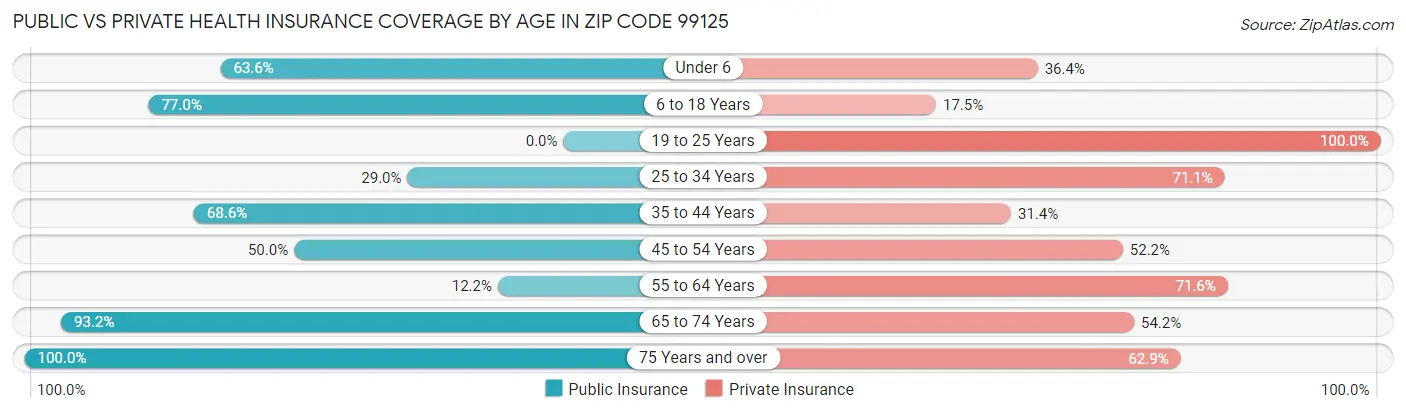 Public vs Private Health Insurance Coverage by Age in Zip Code 99125