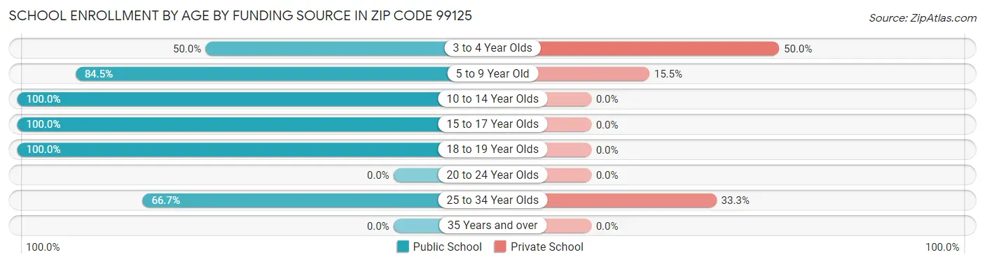 School Enrollment by Age by Funding Source in Zip Code 99125