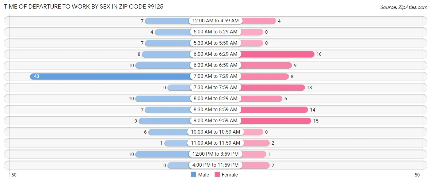 Time of Departure to Work by Sex in Zip Code 99125