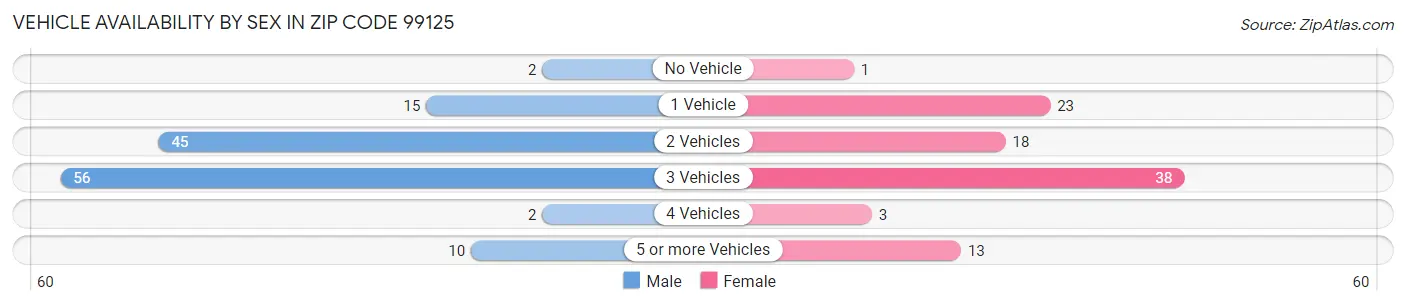 Vehicle Availability by Sex in Zip Code 99125