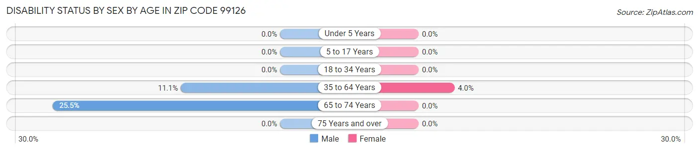 Disability Status by Sex by Age in Zip Code 99126