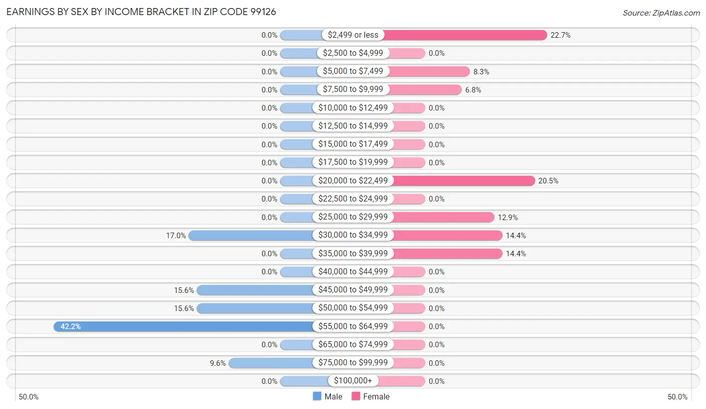 Earnings by Sex by Income Bracket in Zip Code 99126