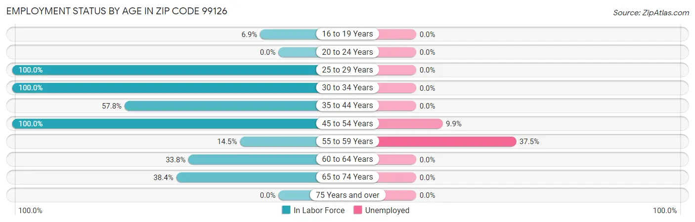 Employment Status by Age in Zip Code 99126