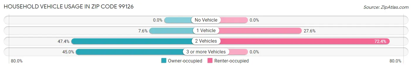 Household Vehicle Usage in Zip Code 99126