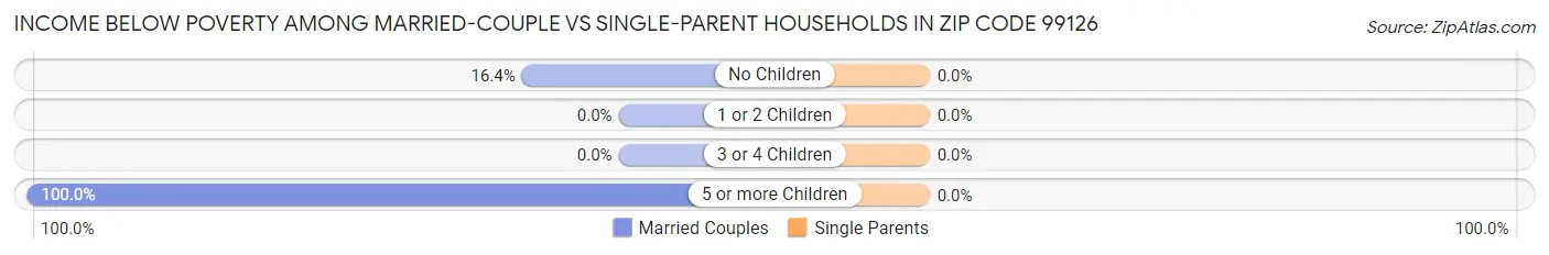 Income Below Poverty Among Married-Couple vs Single-Parent Households in Zip Code 99126