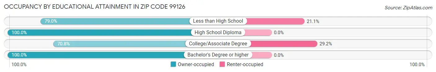 Occupancy by Educational Attainment in Zip Code 99126