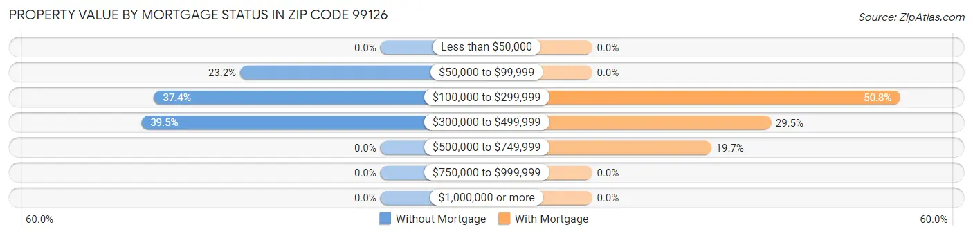Property Value by Mortgage Status in Zip Code 99126