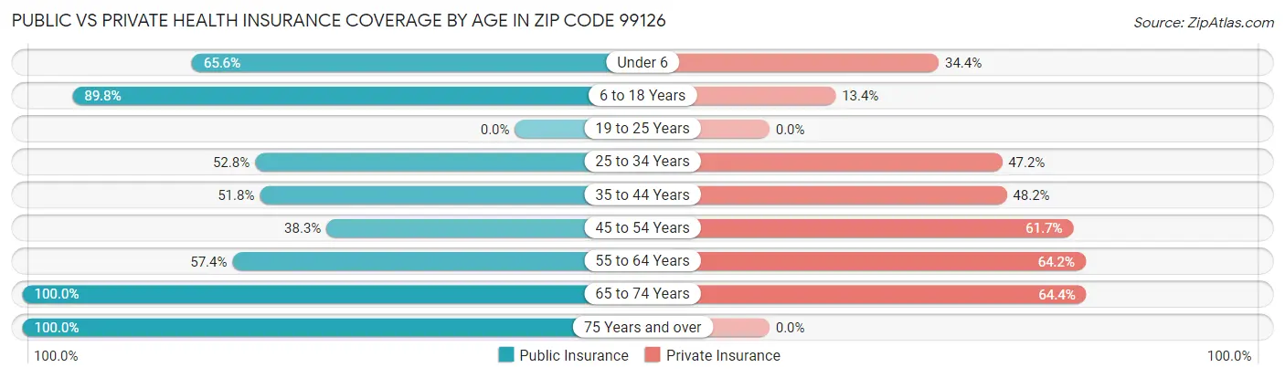 Public vs Private Health Insurance Coverage by Age in Zip Code 99126
