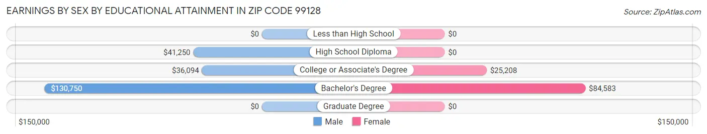 Earnings by Sex by Educational Attainment in Zip Code 99128