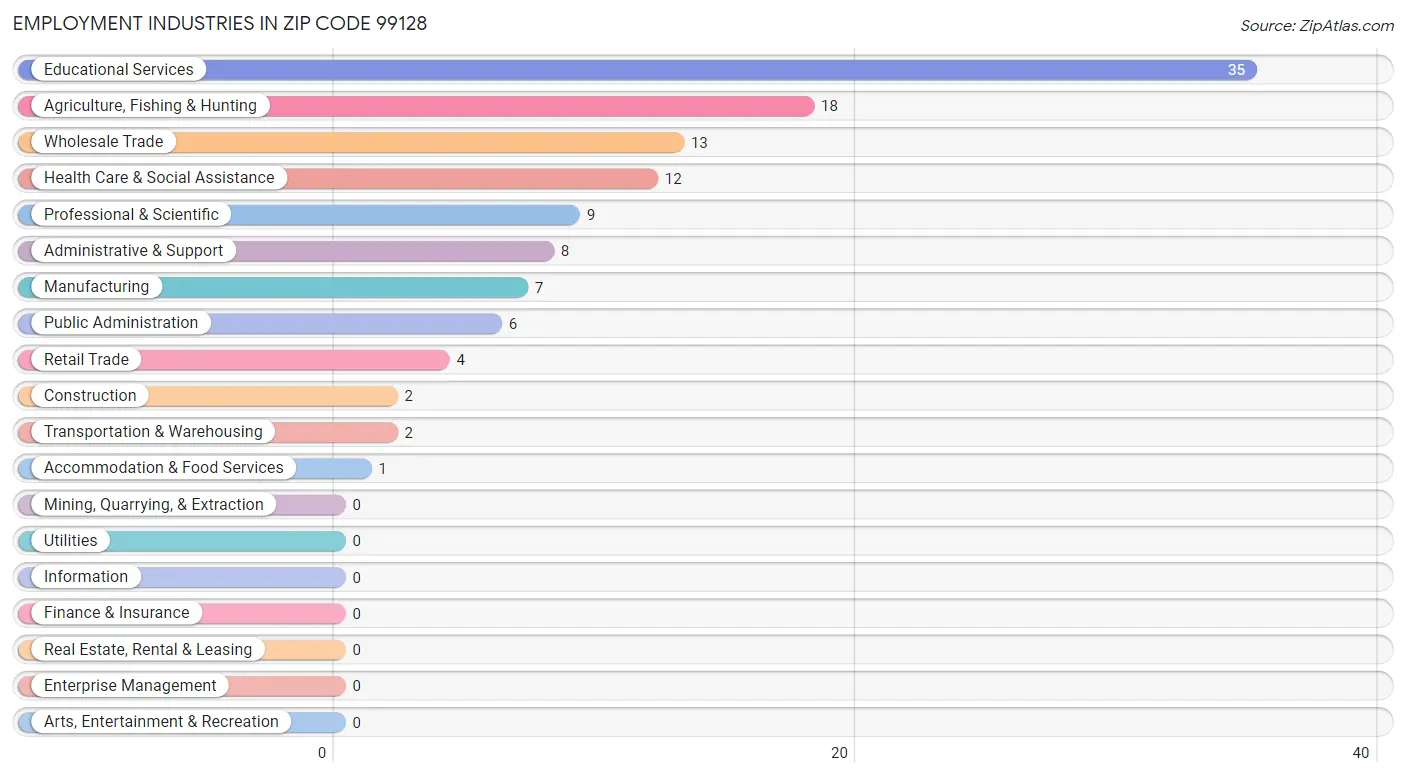 Employment Industries in Zip Code 99128