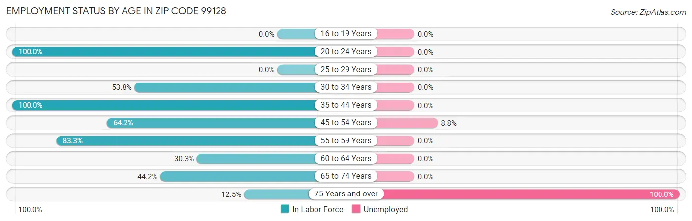 Employment Status by Age in Zip Code 99128