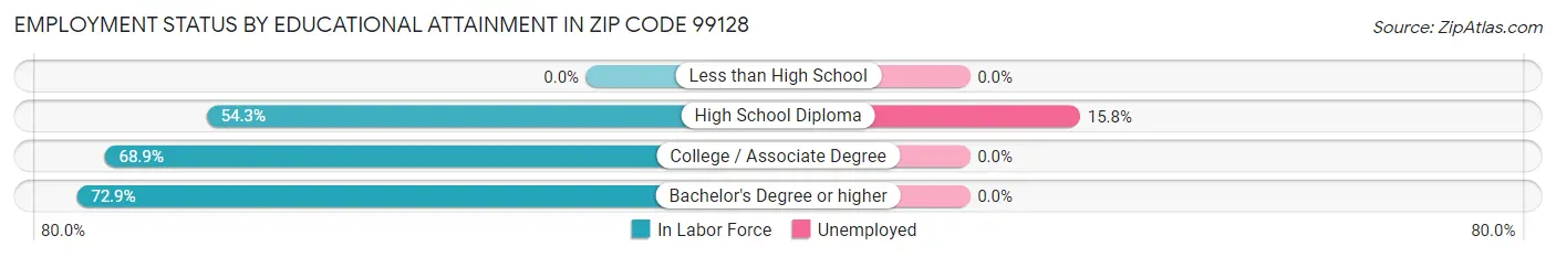 Employment Status by Educational Attainment in Zip Code 99128