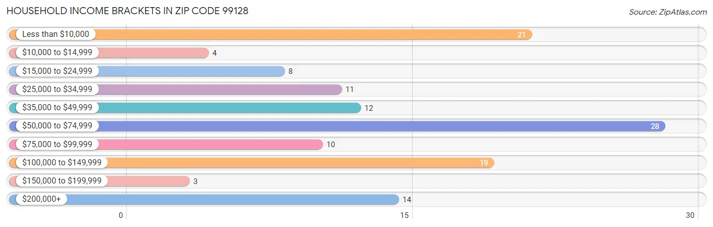 Household Income Brackets in Zip Code 99128