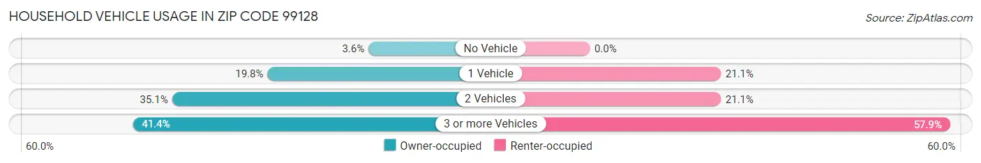 Household Vehicle Usage in Zip Code 99128