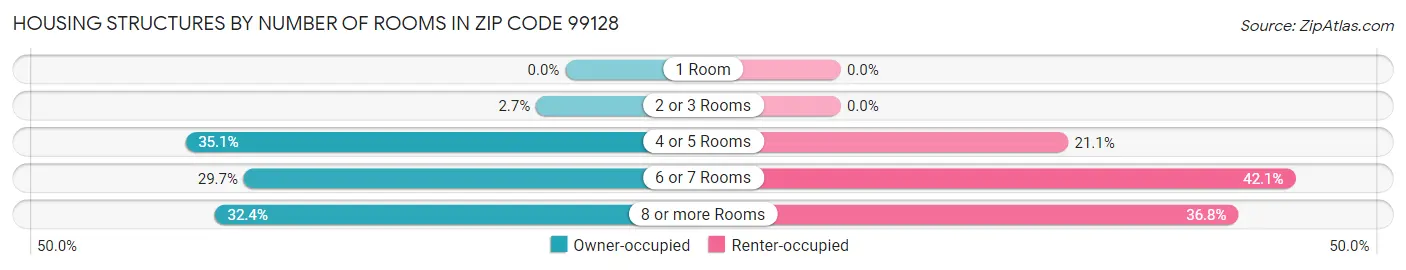 Housing Structures by Number of Rooms in Zip Code 99128