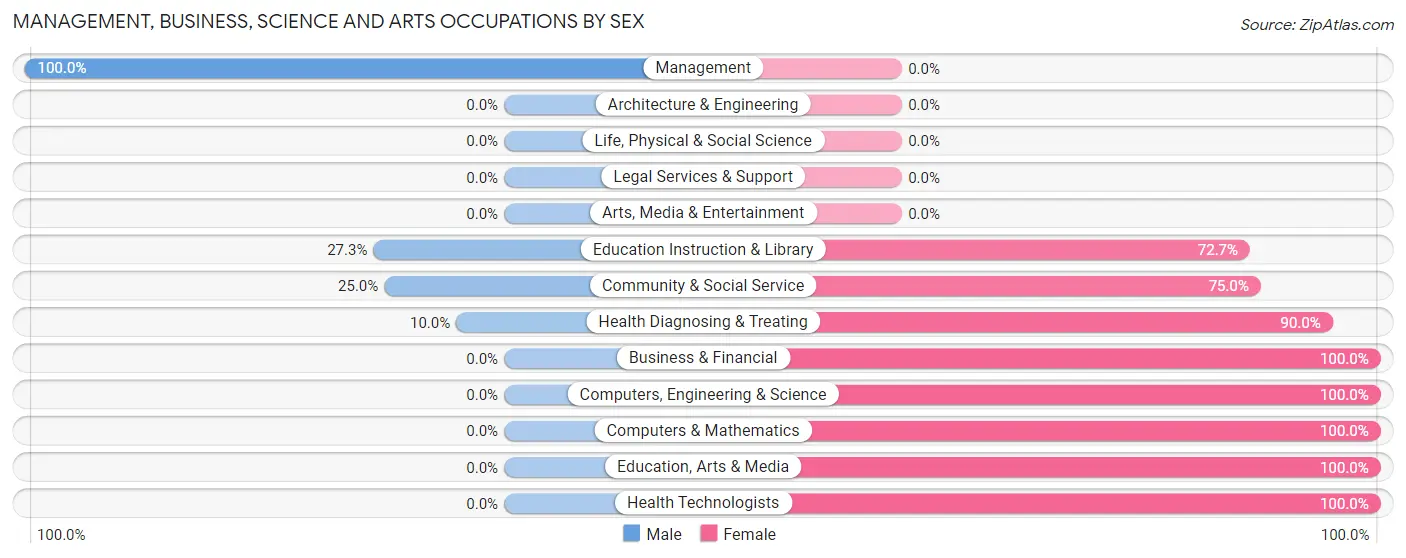 Management, Business, Science and Arts Occupations by Sex in Zip Code 99128