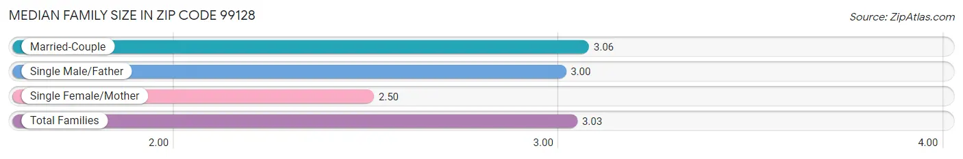 Median Family Size in Zip Code 99128