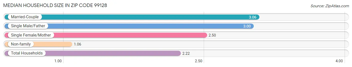 Median Household Size in Zip Code 99128