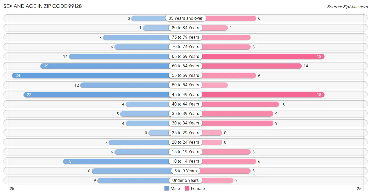 Sex and Age in Zip Code 99128