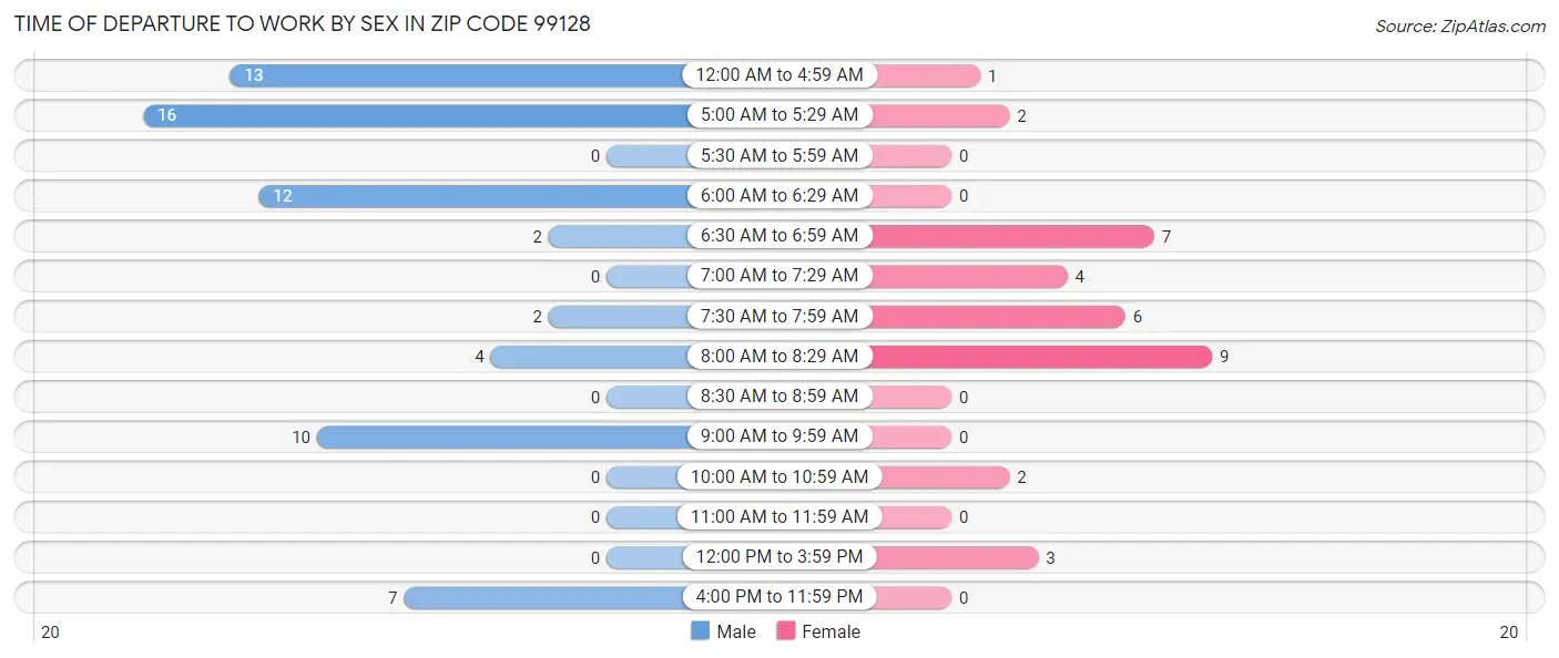 Time of Departure to Work by Sex in Zip Code 99128
