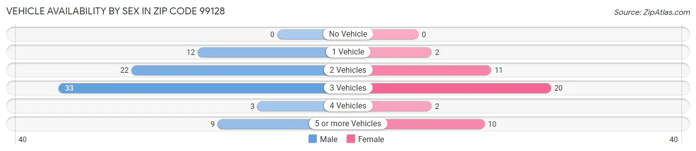 Vehicle Availability by Sex in Zip Code 99128
