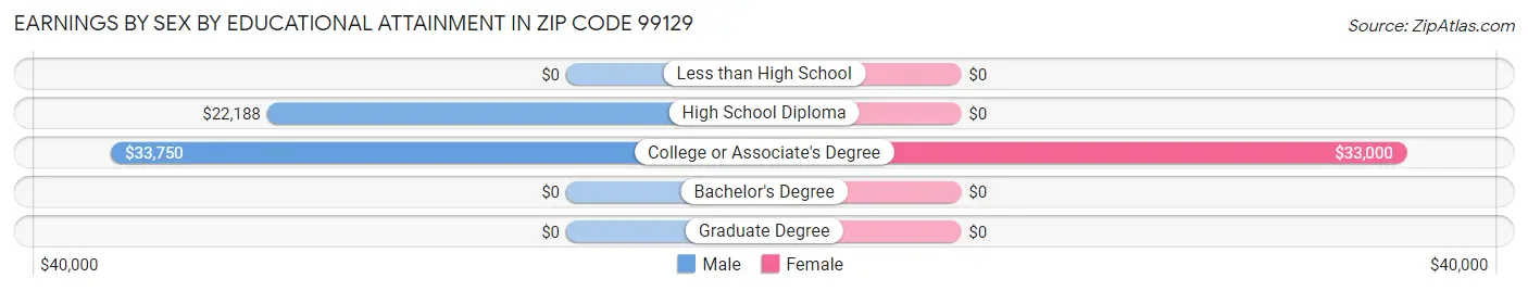 Earnings by Sex by Educational Attainment in Zip Code 99129