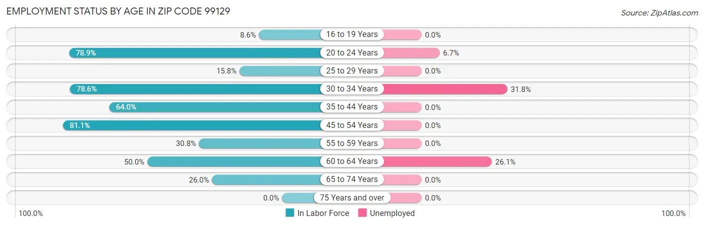Employment Status by Age in Zip Code 99129