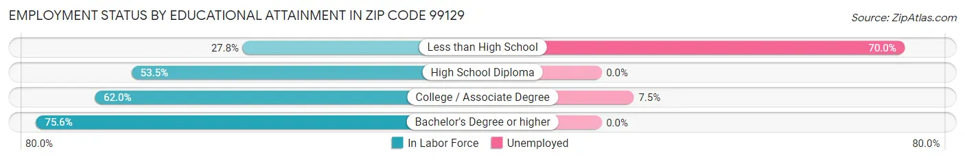 Employment Status by Educational Attainment in Zip Code 99129