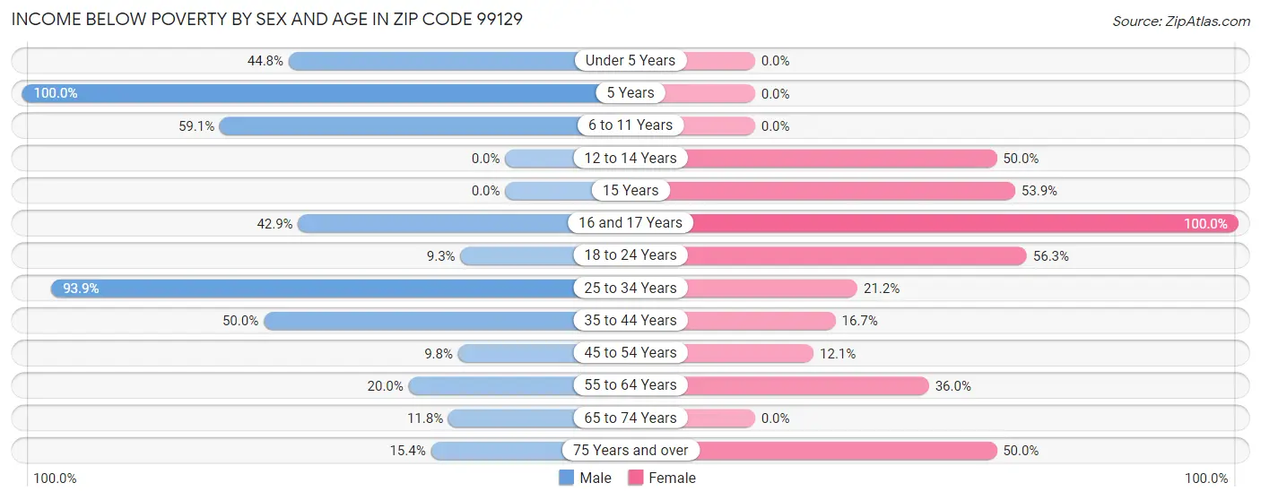 Income Below Poverty by Sex and Age in Zip Code 99129