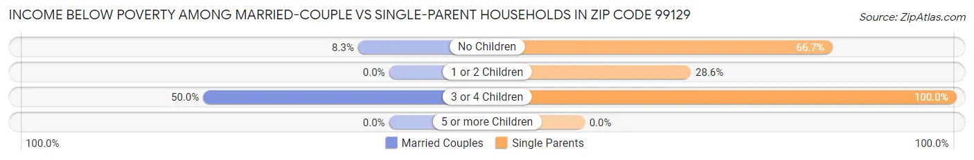 Income Below Poverty Among Married-Couple vs Single-Parent Households in Zip Code 99129