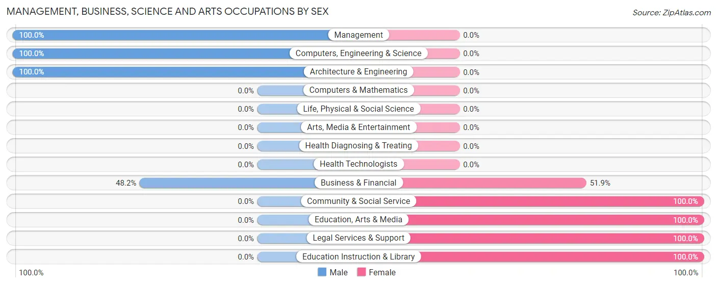 Management, Business, Science and Arts Occupations by Sex in Zip Code 99129