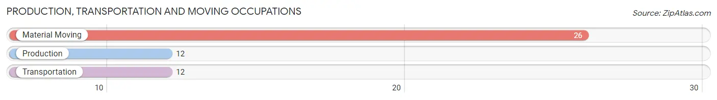 Production, Transportation and Moving Occupations in Zip Code 99129