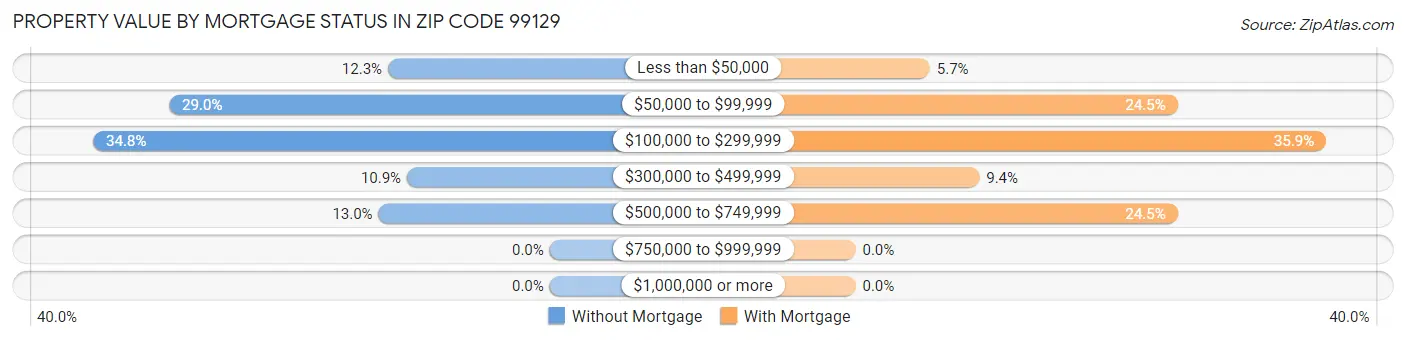 Property Value by Mortgage Status in Zip Code 99129