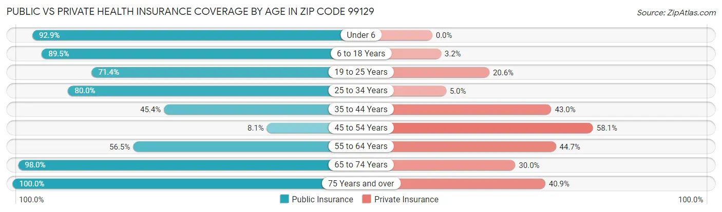 Public vs Private Health Insurance Coverage by Age in Zip Code 99129