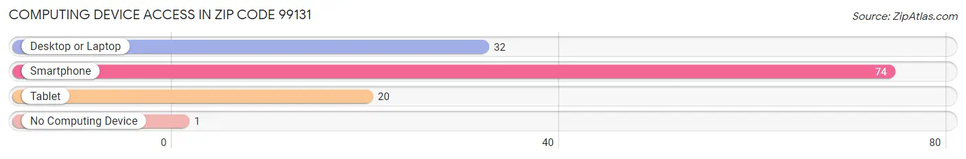 Computing Device Access in Zip Code 99131