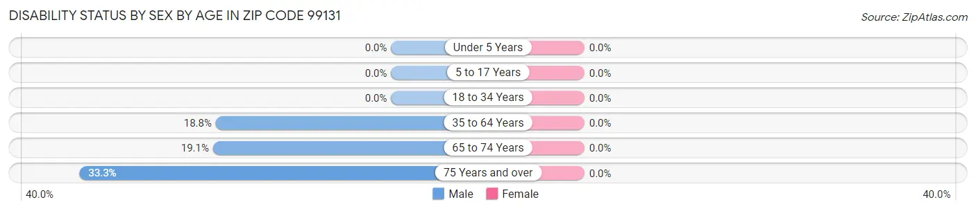 Disability Status by Sex by Age in Zip Code 99131